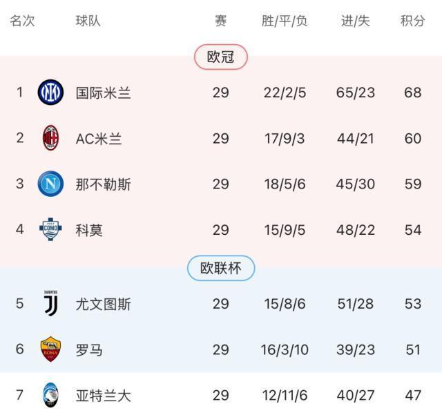 【意甲】伊萨克森破门，米兰0比1拉齐奥落后国米8分